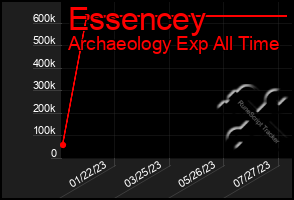 Total Graph of Essencey