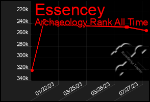 Total Graph of Essencey