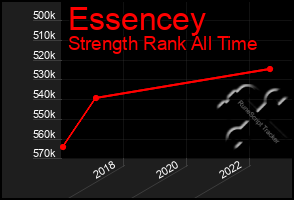 Total Graph of Essencey