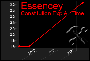 Total Graph of Essencey