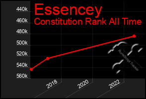 Total Graph of Essencey