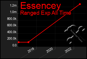 Total Graph of Essencey