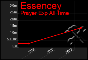 Total Graph of Essencey