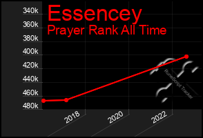 Total Graph of Essencey