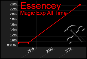 Total Graph of Essencey