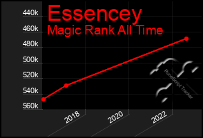 Total Graph of Essencey