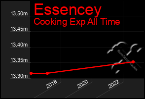 Total Graph of Essencey