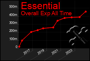 Total Graph of Essential