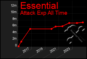 Total Graph of Essential