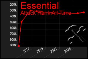 Total Graph of Essential