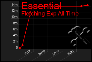 Total Graph of Essential