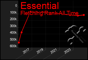 Total Graph of Essential