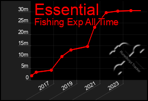 Total Graph of Essential
