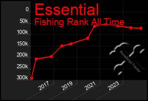 Total Graph of Essential