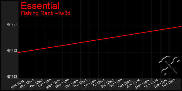 Last 31 Days Graph of Essential