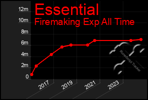 Total Graph of Essential