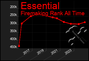 Total Graph of Essential