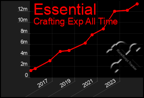 Total Graph of Essential