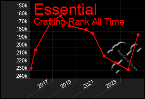 Total Graph of Essential