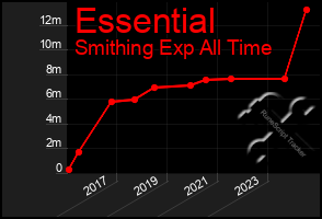 Total Graph of Essential
