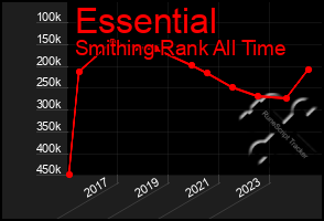 Total Graph of Essential
