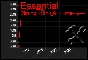 Total Graph of Essential