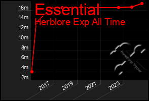 Total Graph of Essential