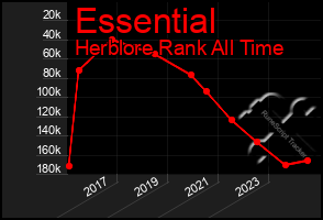 Total Graph of Essential