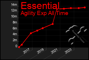 Total Graph of Essential