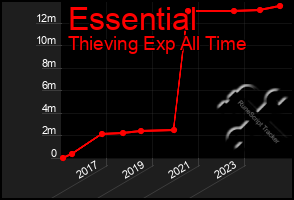 Total Graph of Essential