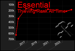 Total Graph of Essential