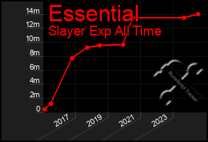 Total Graph of Essential