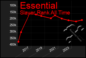 Total Graph of Essential