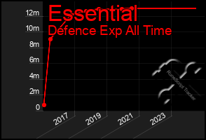 Total Graph of Essential