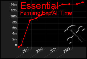 Total Graph of Essential