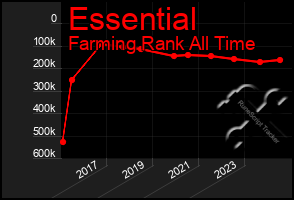 Total Graph of Essential