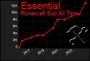 Total Graph of Essential