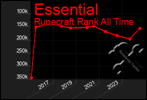 Total Graph of Essential