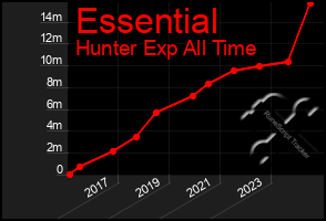 Total Graph of Essential