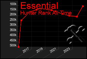 Total Graph of Essential