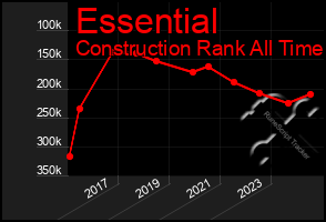 Total Graph of Essential