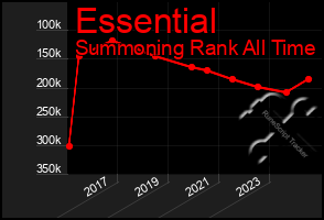 Total Graph of Essential