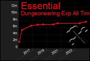 Total Graph of Essential