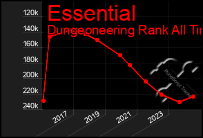 Total Graph of Essential
