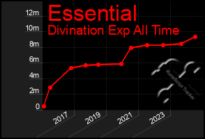 Total Graph of Essential
