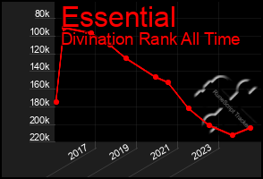 Total Graph of Essential