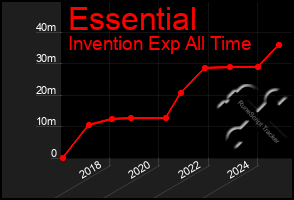 Total Graph of Essential