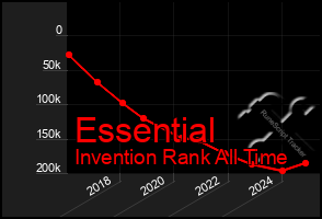 Total Graph of Essential
