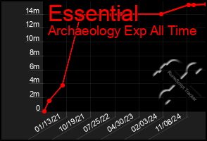 Total Graph of Essential