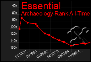 Total Graph of Essential